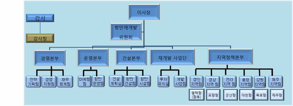 항만지역발전 전담기구 조직도