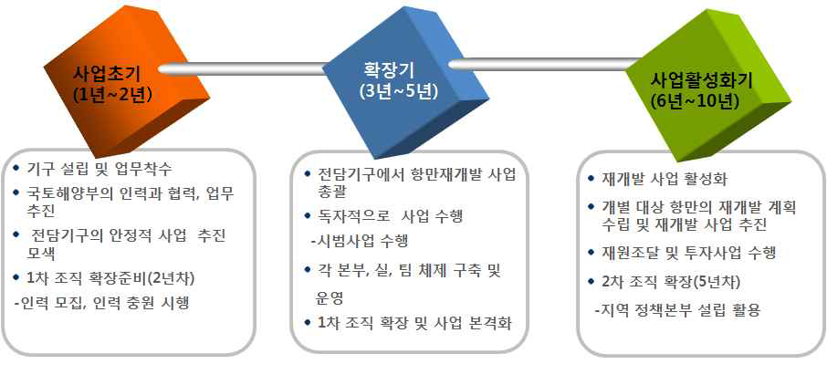 항만지역발전 전담기구의 단계별 조직 확장 전략