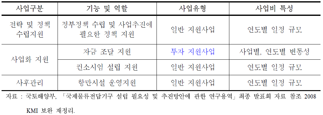 전담기구 기능별 재정 분리