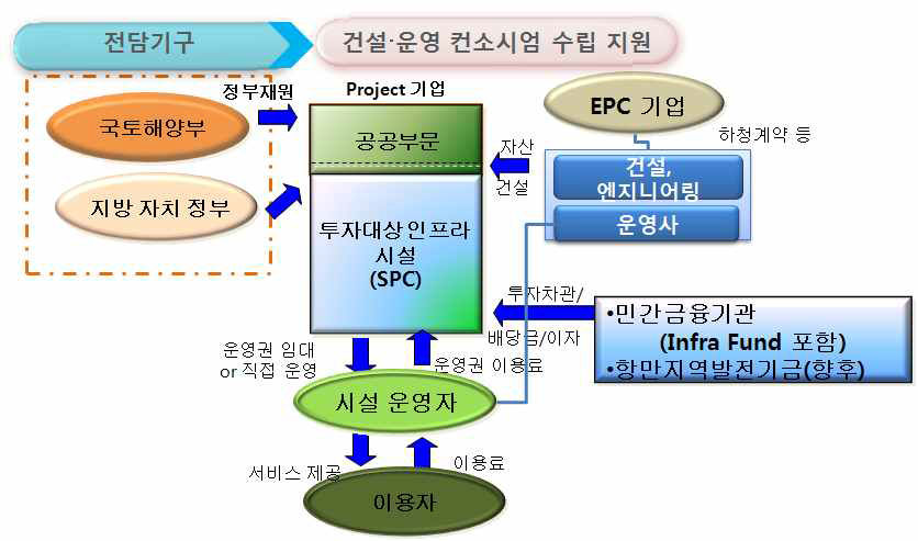 항만재개발 및 마라니 항만 개발사업 활성화 방안