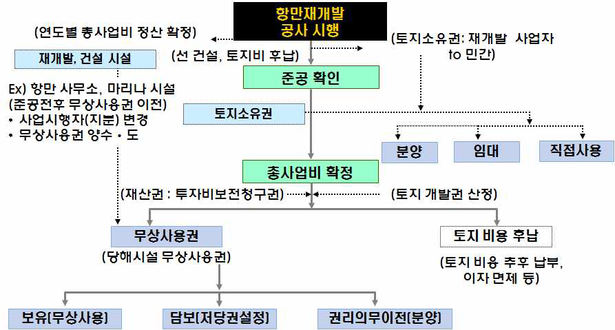 항만 재개발 공사 투자비 보전방안