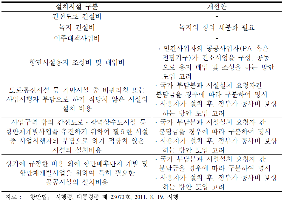 항만에 관한 비용과 수익