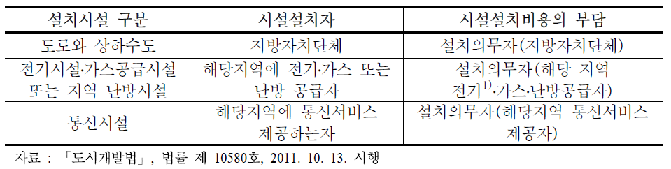 도시개발구역의 시설 설치 등 비용부담