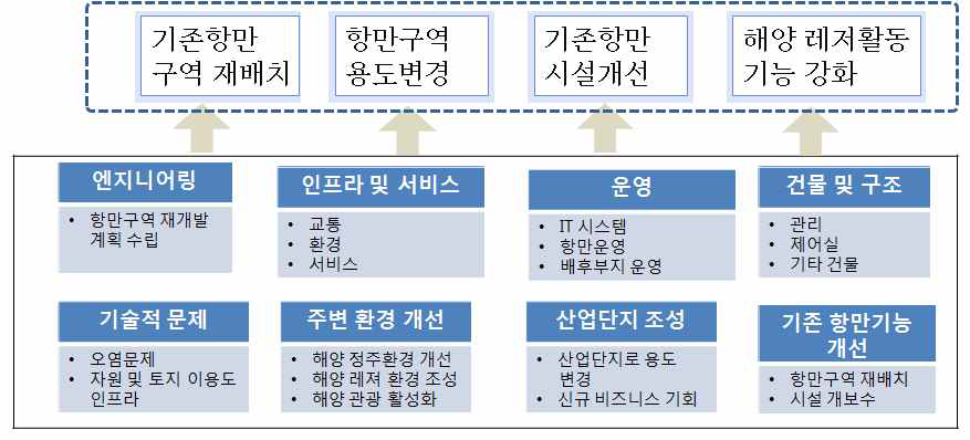 항만재개발 사업의 업무영역