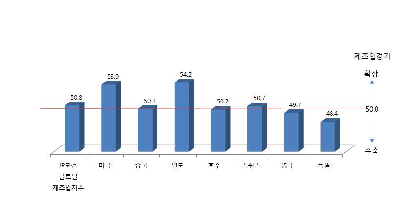 글로벌 제조업 지수