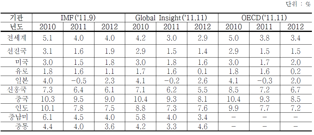 주요 기관별 세계경제 전망