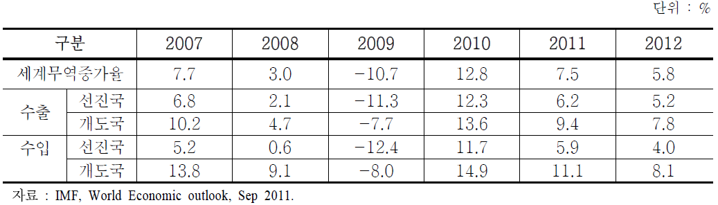선진국 및 신흥국 수출입 증감률 비교