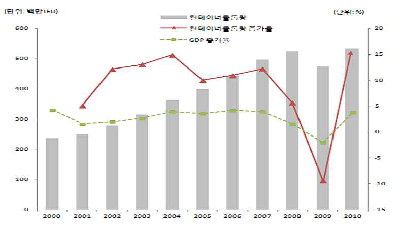 세계 항만물동량 추이