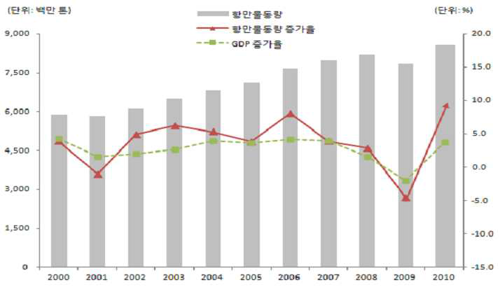 세계 컨테이너물동량 추이