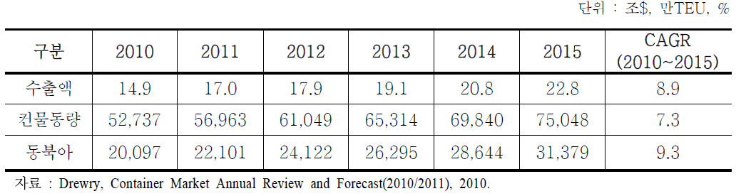 전세계 수출액 및 컨테이너물동량 전망