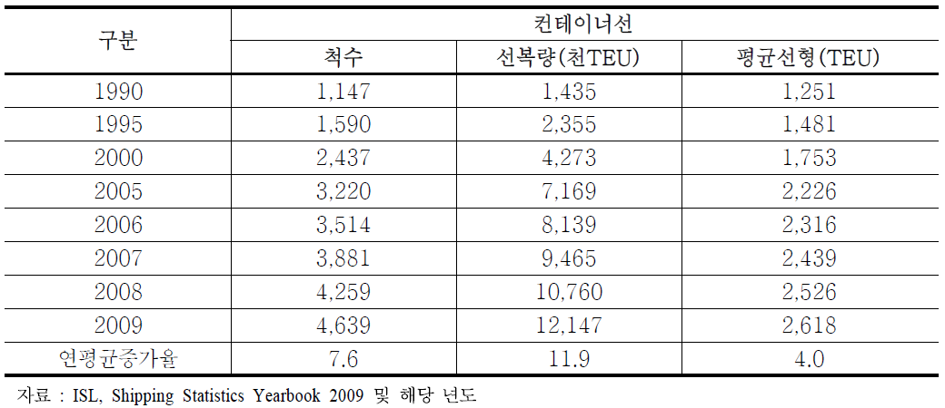 컨테이너선의 평균선형 확대