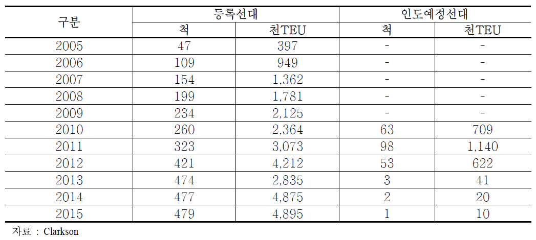 연도별 8,000TEU급 대형선박 운항선대 전망