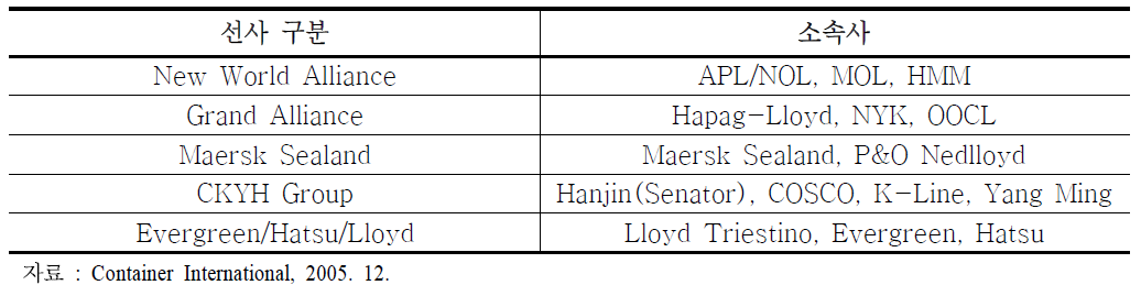 컨테이너 선사 간 5대 제휴그룹
