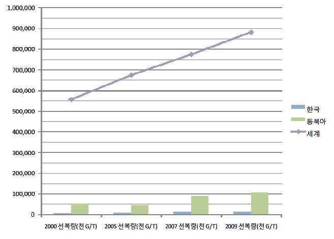 한국, 동북아 및 세계 선복량 증가 추이