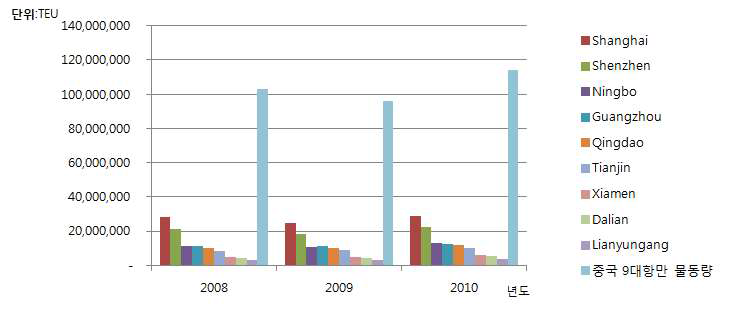 중국항만의 물동량 증가 추이
