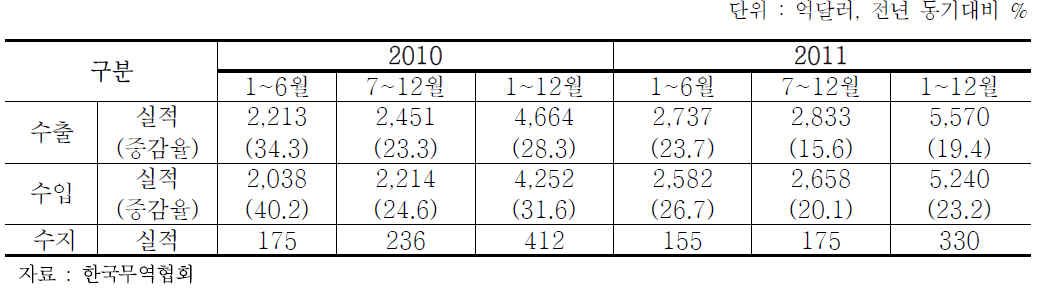 2011년 수출입 실적