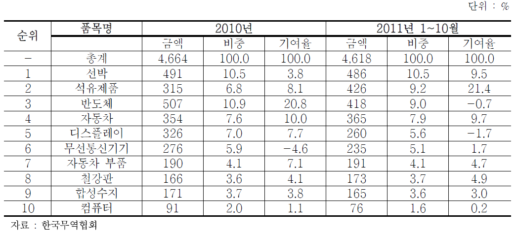 주요 수출품목 비중 및 기여율 추이