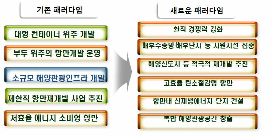 우리나라 항만정책 패러다임의 변화