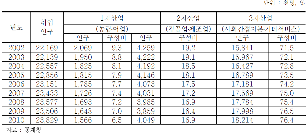 산업별 취업인구 추이