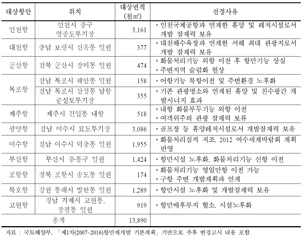 항만재개발 대상항만 현황