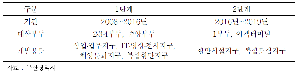 부산 북항재개발 단계별 기반시설 개발계획