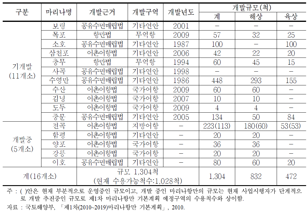 국내 마리나 현황