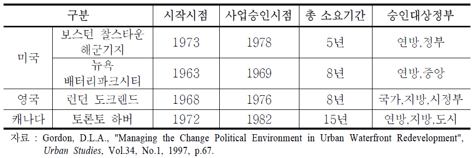 주요 항만재개발 사례의 사업착수 소요기간