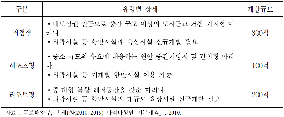 항만기본계획상의 마리나항만 개발유형