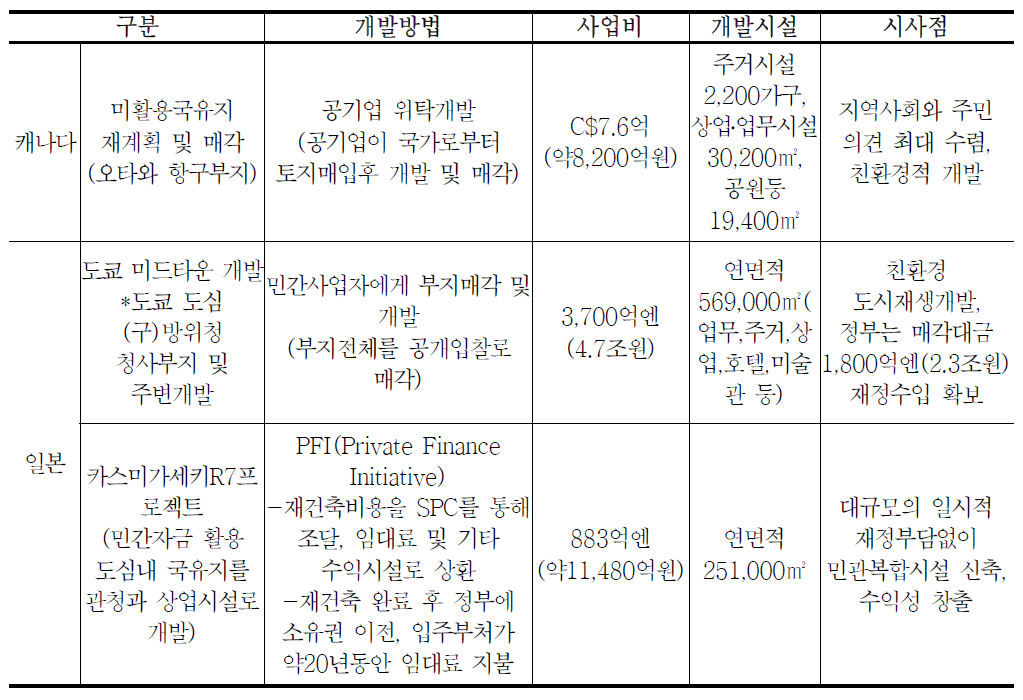 해외 주요 국유지 재개발 사례