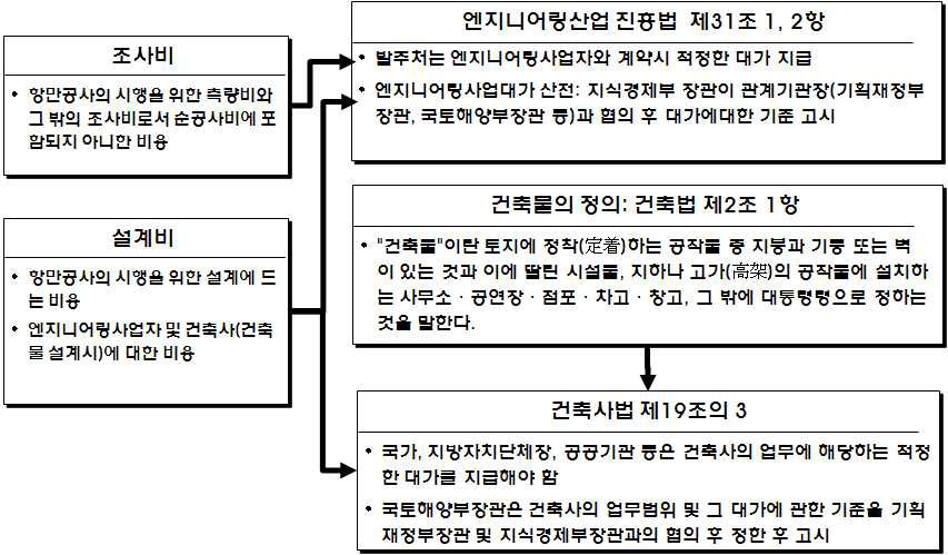 총사업비 산정(조사비, 설계비)