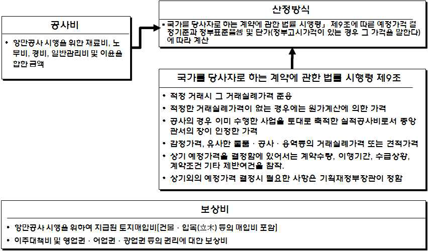 총사업비 산정(공사비, 보상비)