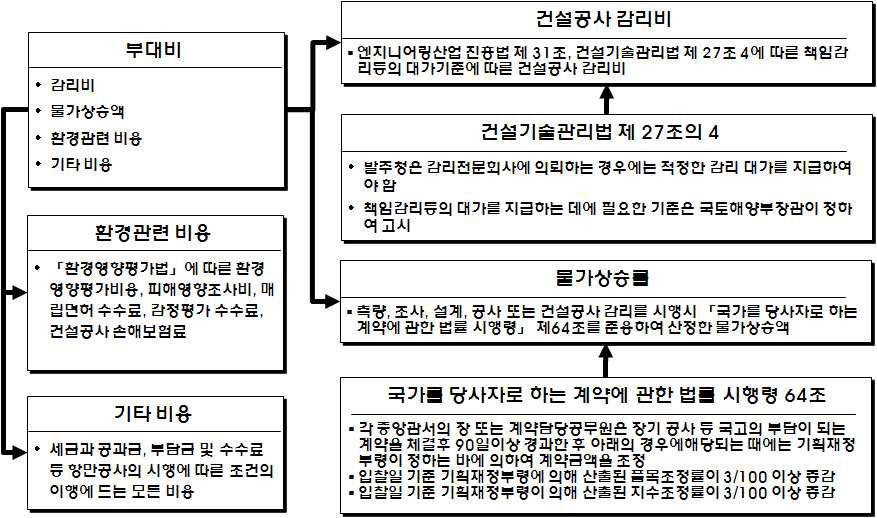 총사업비 산정(부대비)