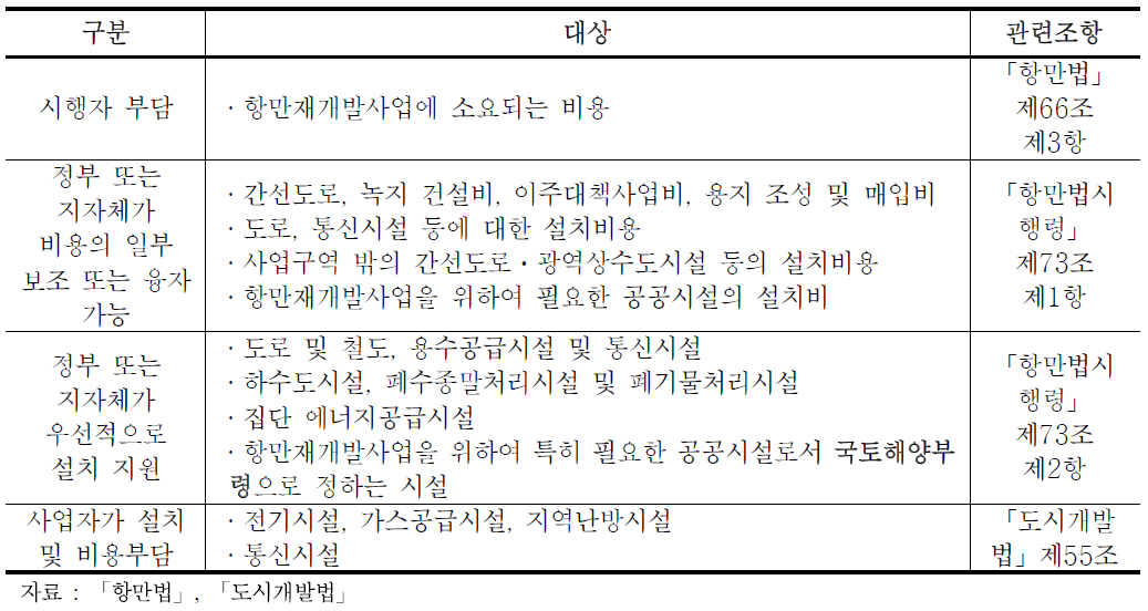 항만재개발 재원조달 및 지원규정