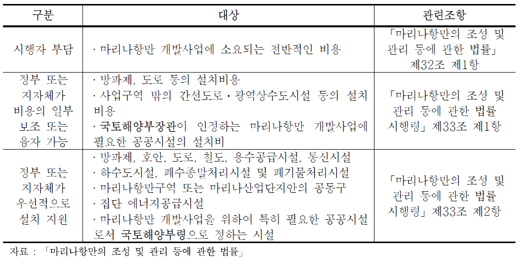 마리나항만 개발사업 재원조달 및 지원규정