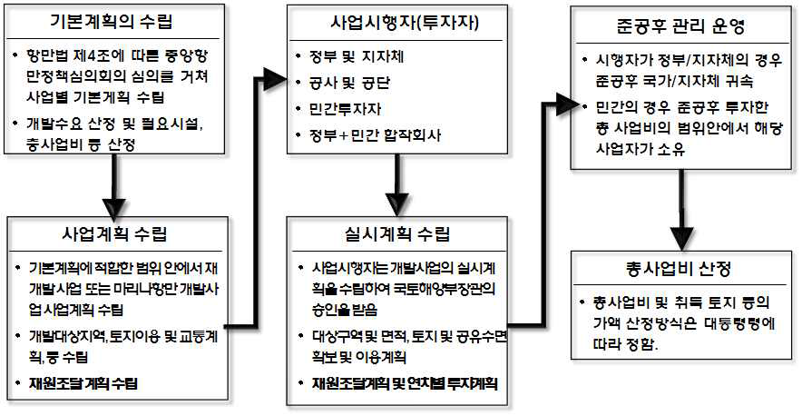 항만재개발사업 및 마리나항만 개발사업 사업시행구도