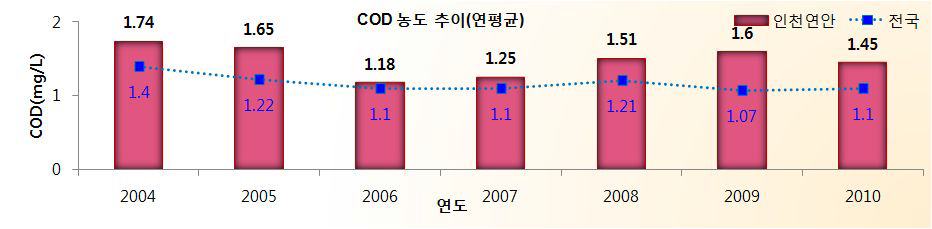 인천연안 COD농도 추이(`04~‘10연평균)