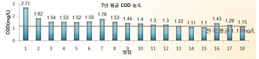 인천연안 정점별 평균 COD농도(`04~‘10)