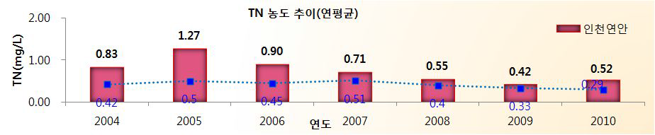 인천연안 T-N농도 추이(`04~‘10연평균)