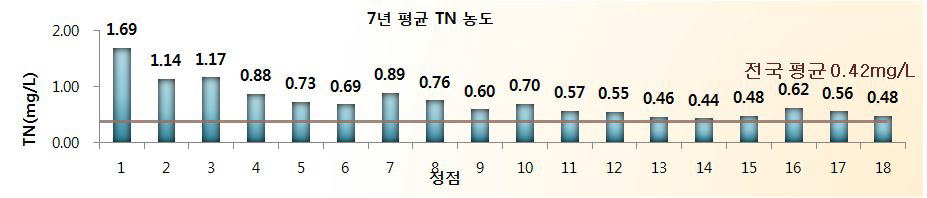 인천연안 정점별 평균 T-N농도(`04~‘10)