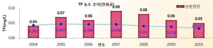 인천연안 T-P농도 추이(`04~‘10연평균)