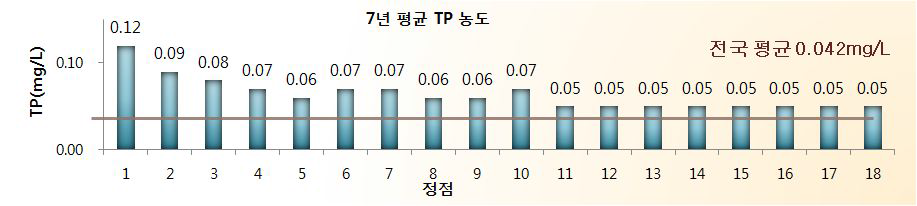 인천연안 정점별 평균 T-P농도(`04~‘10)