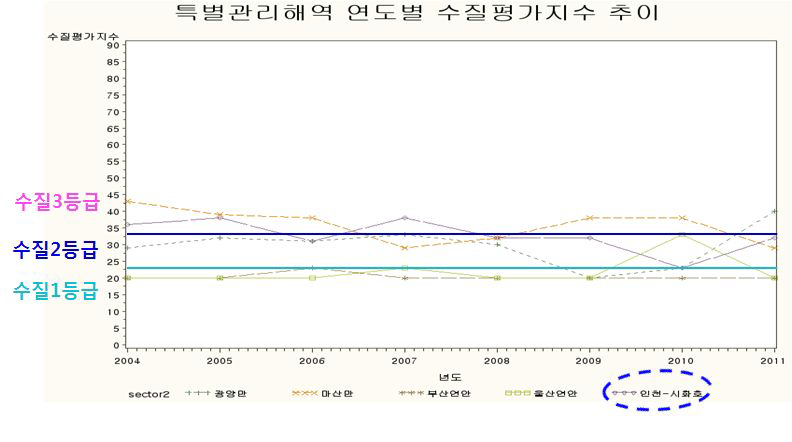인천-시화호 특별관리해역 연도별 수질평가지수 추이(전 계절)