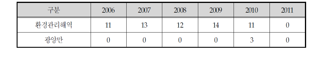 광양만 특별관리해역 적조 발생 현황(2006~2011)