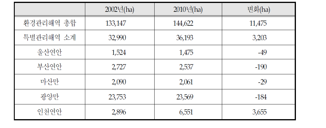 양식면허 면적변화(2002~2010년)