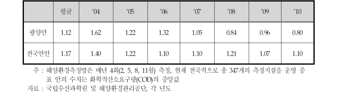 광양만 화학적산소요구량(COD)의 추이(‘04~’10)