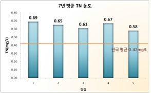 광양만 정점별 평균 T-N농도(`04~‘10)