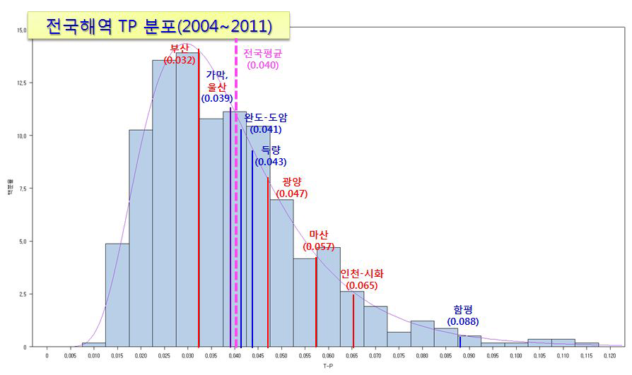 전국 해역 평균 T-P농도(`04~‘11)비교