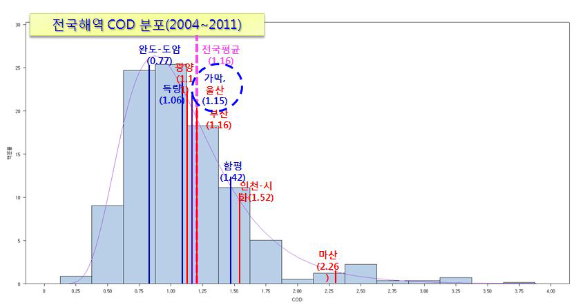 지난 8년간(`04~‘11)전국해역 COD평균농도 분포