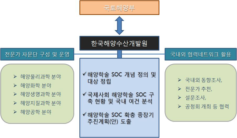 연구 수행체계