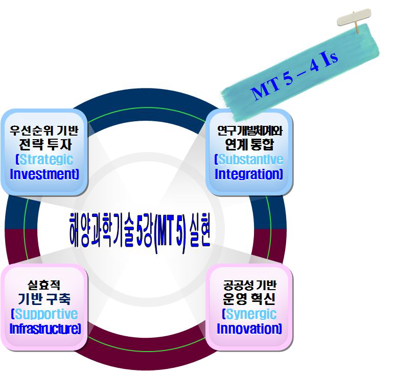 목표 및 4대 추진전략